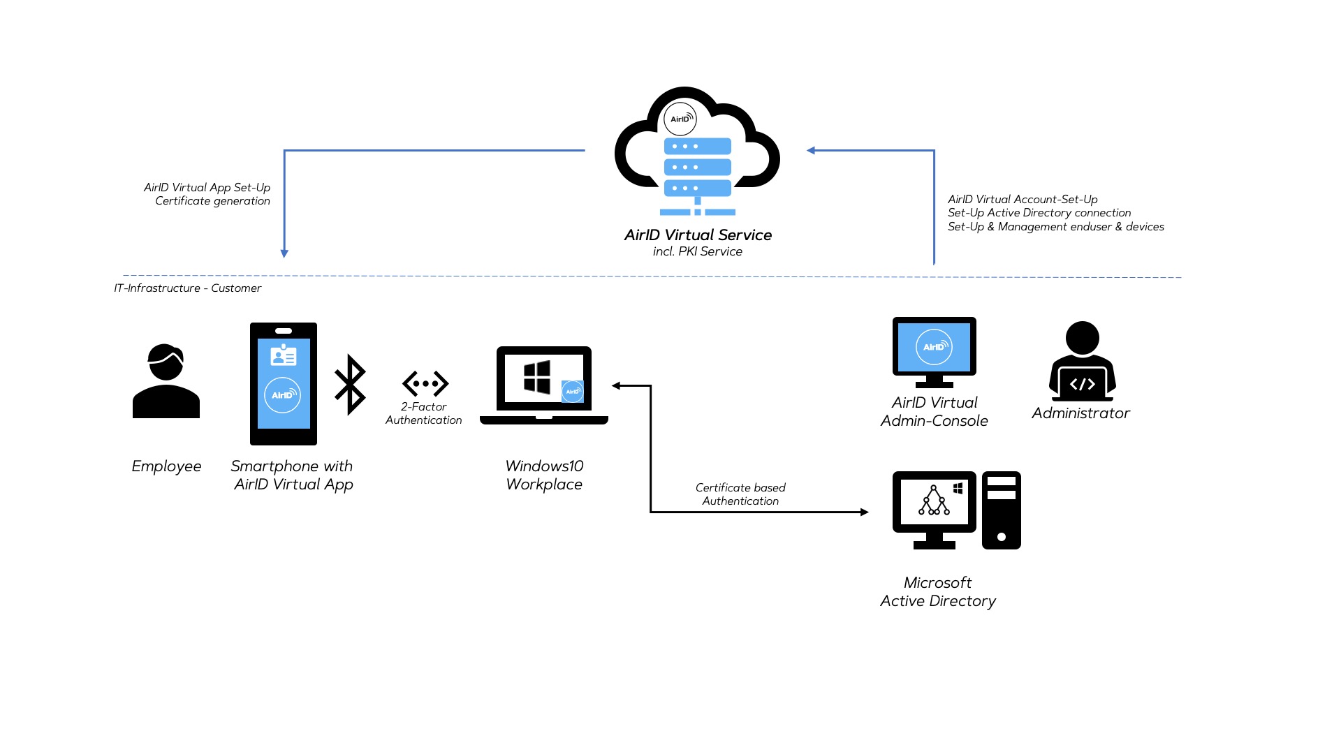 Overview AirID VIRTUAl Solution